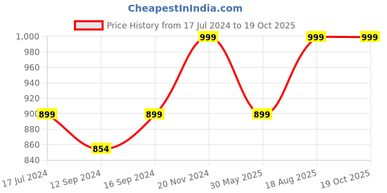 tatacliq.com VarEesha Madhubani Work Mango Wood Tray with Brass Handle - Set of 1 vareesha Price History Graph from 17 Jul 2024 to 17 Oct 2025