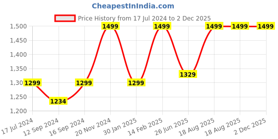 tatacliq.com VarEesha Madhubani Work Sheesham Wood Serving Tray - Set of 1 vareesha Price History Graph from 17 Jul 2024 to 2 Dec 2025