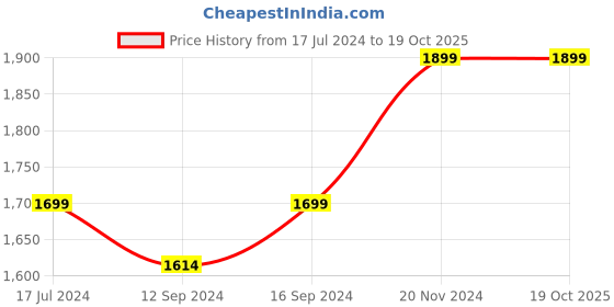 tatacliq.com VarEesha Mango Wood Madhubani Work Foldable Bed Tray - Set of 1 vareesha Price History Graph from 17 Jul 2024 to 19 Oct 2025