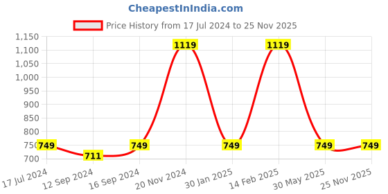 tatacliq.com VarEesha Manohar Yellow Ceramic Medium Serving Bowl (0.85 L) - Set of 2 vareesha Price History Graph from 17 Jul 2024 to 25 Nov 2025