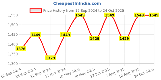 tatacliq.com VarEesha Mehraab Blue & White Ceramic Dinner Set vareesha Price History Graph from 12 Sep 2024 to 22 Oct 2025