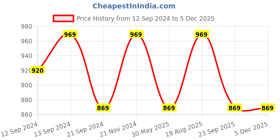 tatacliq.com VarEesha Mehraab Off-White & Blue Ceramic Tea Cup (0.15 L) - Set of 6 vareesha Price History Graph from 12 Sep 2024 to 4 Dec 2025