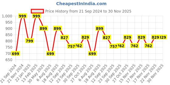 tatacliq.com VarEesha Mehraab Off-White & Navy Ceramic Hexagonal Vase vareesha Price History Graph from 21 Sep 2024 to 30 Nov 2025