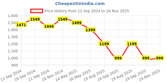 tatacliq.com VarEesha Mehraab White & Blue Ceramic Serving Bowl (1 L) - Set of 2 vareesha Price History Graph from 12 Sep 2024 to 24 Nov 2025