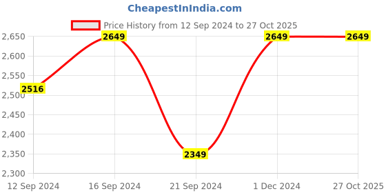 tatacliq.com VarEesha Moroccan Blue 10 Piece Dinner Set vareesha Price History Graph from 12 Sep 2024 to 26 Oct 2025