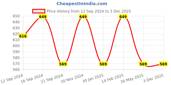 tatacliq.com VarEesha Moroccan Blue Blue & White Ceramic Serving Bowl (0.5 L) - Set of 2 vareesha Price History Graph from 12 Sep 2024 to 2 Dec 2025