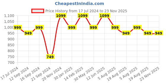 tatacliq.com VarEesha Moroccan Mango Wood 10 Inch Circular Tray - Set of 1 vareesha Price History Graph from 17 Jul 2024 to 22 Nov 2025