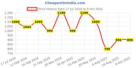 tatacliq.com VarEesha Moroccan Mango Wood 14 Inch Rectangular Tray - Set of 1 vareesha Price History Graph from 17 Jul 2024 to 8 Oct 2025