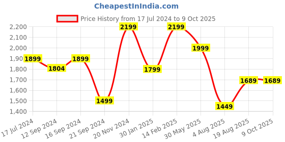 tatacliq.com VarEesha Moroccan Mango Wood Rectangular Trays - Set of 2 vareesha Price History Graph from 17 Jul 2024 to 8 Oct 2025