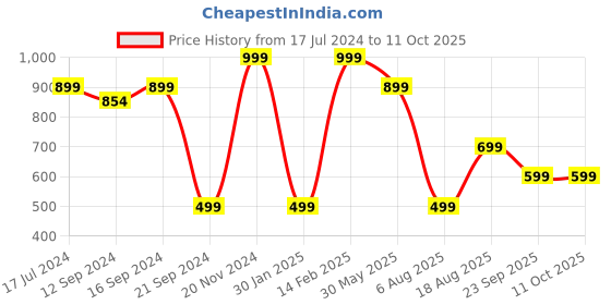 tatacliq.com VarEesha Moroccan Red Beige & Red Mango Wood Serving Bowl (600 ml) - Set of 1 vareesha Price History Graph from 17 Jul 2024 to 10 Oct 2025