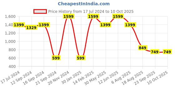 tatacliq.com VarEesha Moroccan Red Beige & Red Mango Wood Serving Bowls (300 ml, 600 ml) - Set of 2 vareesha Price History Graph from 17 Jul 2024 to 9 Oct 2025