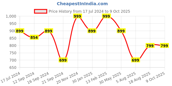 tatacliq.com VarEesha Moroccan Red Red & Brown Mango Wood Rectangular Tray vareesha Price History Graph from 17 Jul 2024 to 8 Oct 2025