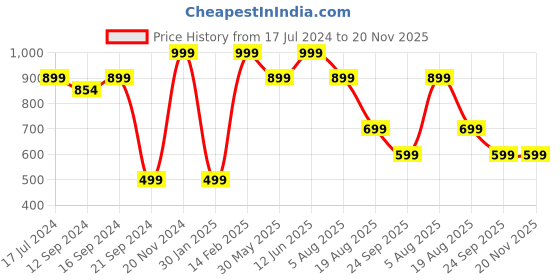 tatacliq.com VarEesha Mosaic Beige Mango Wood Serving Bowl (600 ml) - Set of 1 vareesha Price History Graph from 17 Jul 2024 to 20 Nov 2025