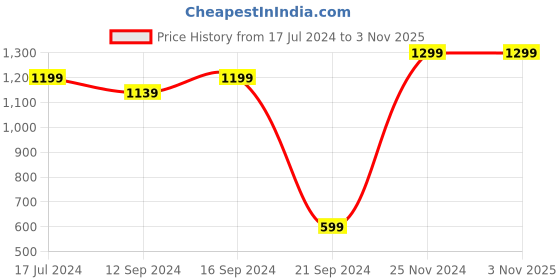 tatacliq.com VarEesha Mosaic Beige Mango Wood Serving Bowls (300 ml) - Set of 2 vareesha Price History Graph from 17 Jul 2024 to 1 Nov 2025