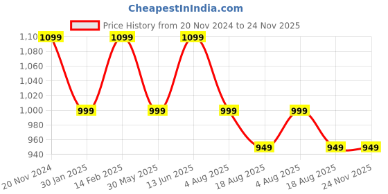 tatacliq.com VarEesha Mosaic Mango Wood 10 Inch Circular Tray - Set of 1 vareesha Price History Graph from 20 Nov 2024 to 23 Nov 2025
