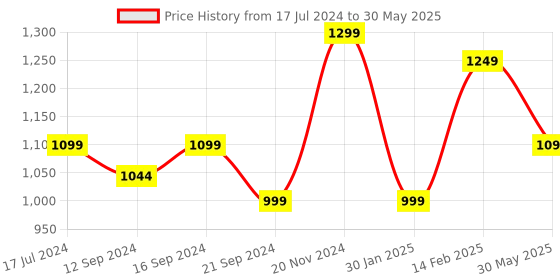tatacliq.com VarEesha Mosaic Mango Wood 14 Inch Rectangular Tray - Set of 1 vareesha Price History Graph from 17 Jul 2024 to 30 May 2025