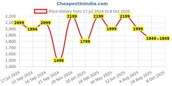 tatacliq.com VarEesha Mosaic Mango Wood Rectangular Trays - Set of 2 vareesha Price History Graph from 17 Jul 2024 to 7 Oct 2025