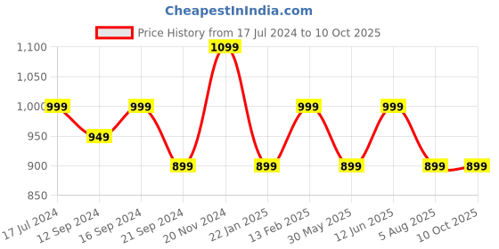 tatacliq.com VarEesha Mosaic Multicolor Mango Wood Rectangular Tray vareesha Price History Graph from 17 Jul 2024 to 8 Oct 2025