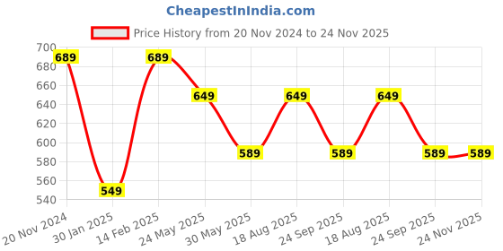 tatacliq.com VarEesha Mugdhaa Off White Ceramic Coffee Mugs (150 ml) - Set of 6 vareesha Price History Graph from 20 Nov 2024 to 23 Nov 2025