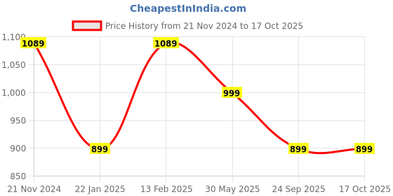 tatacliq.com VarEesha Mugdhaa Off White Ceramic Tea Cups with Saucers (130 ml) - Set of 6 vareesha Price History Graph from 21 Nov 2024 to 15 Oct 2025