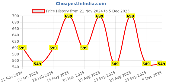 tatacliq.com VarEesha Mugdhaa Off White Ceramic Tumblers (200 ml) - Set of 4 vareesha Price History Graph from 21 Nov 2024 to 5 Dec 2025