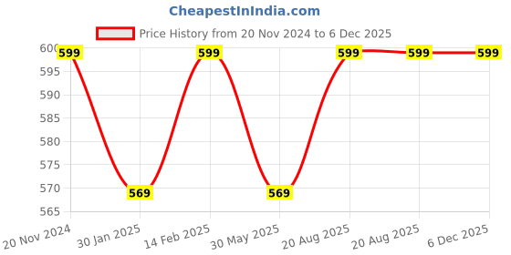tatacliq.com VarEesha Mugdhaa Off White Ceramic Veg Bowls (150 ml) - Set of 4 vareesha Price History Graph from 20 Nov 2024 to 5 Dec 2025