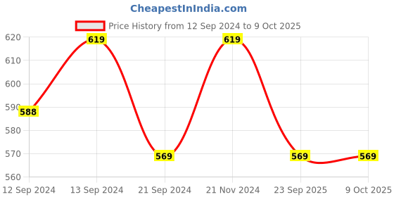 tatacliq.com VarEesha Mughal Brown & Mustard Tea Cups (150 ml) - Set of 4 vareesha Price History Graph from 12 Sep 2024 to 9 Oct 2025