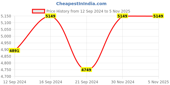tatacliq.com VarEesha Multicolor Ceramic 14 Pcs Dinner Set vareesha Price History Graph from 12 Sep 2024 to 3 Nov 2025