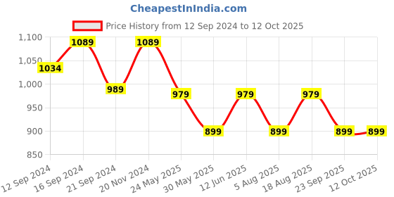 tatacliq.com VarEesha Multicolor Ceramic Small Serving Bowl (0.35 L) - Set of 4 vareesha Price History Graph from 12 Sep 2024 to 12 Oct 2025