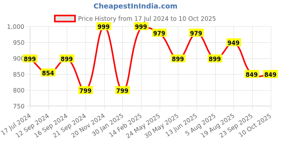 tatacliq.com VarEesha Multicolor Ceramic Small Serving Bowl (0.35 L) - Set of 4 vareesha Price History Graph from 17 Jul 2024 to 9 Oct 2025