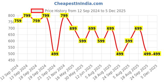 tatacliq.com VarEesha Multicolor Cotton Cushion Cover - Set of 2 vareesha Price History Graph from 12 Sep 2024 to 5 Dec 2025