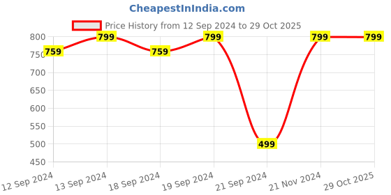 tatacliq.com VarEesha Multicolor Cotton Cushion Cover - Set of 2 vareesha Price History Graph from 12 Sep 2024 to 29 Oct 2025