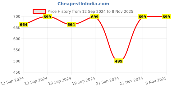 tatacliq.com VarEesha Multicolor Cotton Cushion Cover - Set of 2 vareesha Price History Graph from 12 Sep 2024 to 8 Nov 2025