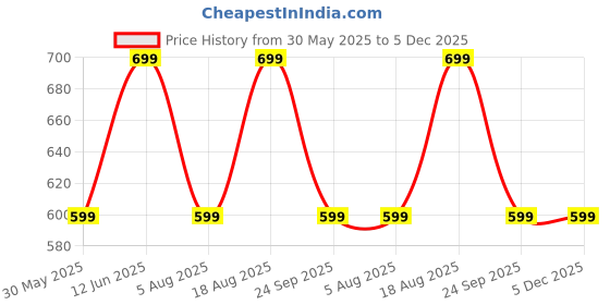 tatacliq.com VarEesha Multicolor Cotton Cushion Cover - Set of 2 vareesha Price History Graph from 30 May 2025 to 5 Dec 2025