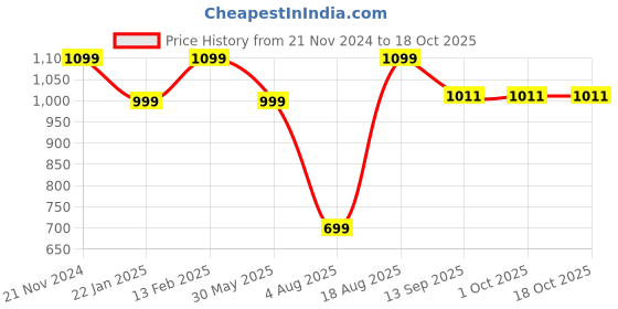 tatacliq.com VarEesha Multicolor Mango Wood Elephant Wall Hanging vareesha Price History Graph from 21 Nov 2024 to 18 Oct 2025