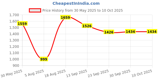 tatacliq.com VarEesha Multicolor Sheesham & Beech Wood Hand Painted Elephant Bells Wind Chimes - Set of 2 vareesha Price History Graph from 30 May 2025 to 9 Oct 2025