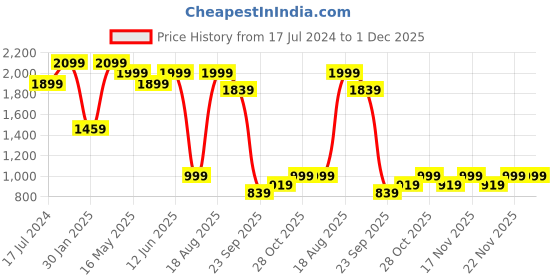 tatacliq.com VarEesha Multicolor Wood Sui-Dhaaga Key Holder - Set of 1 vareesha Price History Graph from 17 Jul 2024 to 30 Nov 2025