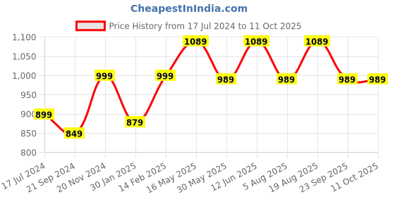 tatacliq.com VarEesha Mustard Ceramic Square Jars - Set of 2 vareesha Price History Graph from 17 Jul 2024 to 11 Oct 2025