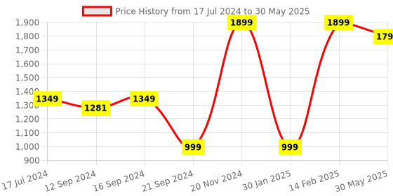 tatacliq.com VarEesha Navy Ceramic Serving Bowls (1000 ml, 700 ml, 500 ml) - Set of 3 vareesha Price History Graph from 17 Jul 2024 to 30 May 2025