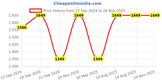 tatacliq.com VarEesha Neel Brown Mango Wood Rectangular Tray vareesha Price History Graph from 12 Sep 2024 to 29 Nov 2025