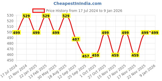 tatacliq.com VarEesha Off white Ceramic Planter Pot - Set of 2 vareesha Price History Graph from 17 Jul 2024 to 7 Jan 2026