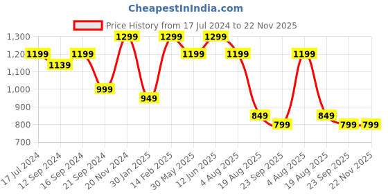 tatacliq.com VarEesha Parikrama Blue & White Ceramic Large Square Bowl With Lid (0.45 L) - Set of 2 vareesha Price History Graph from 17 Jul 2024 to 22 Nov 2025