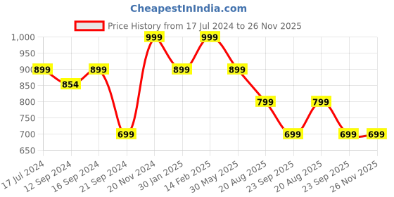 tatacliq.com VarEesha Parikrama Blue & White Ceramic Small Square Bowl With Lid (0.2 L) - Set of 2 vareesha Price History Graph from 17 Jul 2024 to 25 Nov 2025