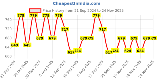 tatacliq.com VarEesha Parikrama Red & Off-White Ceramic Planter Pot - Set of 2 vareesha Price History Graph from 21 Sep 2024 to 22 Nov 2025