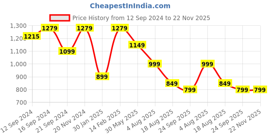 tatacliq.com VarEesha Parikrama Red & White Ceramic Large Serving Bowl (0.55 L) - Set of 2 vareesha Price History Graph from 12 Sep 2024 to 22 Nov 2025
