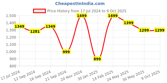 tatacliq.com VarEesha Parikrama Red & White Ceramic Large Square Bowl With Lid (0.45 L) - Set of 2 vareesha Price History Graph from 17 Jul 2024 to 9 Oct 2025