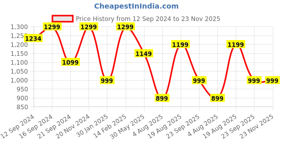 tatacliq.com VarEesha Parikrama Red & White Ceramic Serving Bowl - Set of 3 vareesha Price History Graph from 12 Sep 2024 to 22 Nov 2025