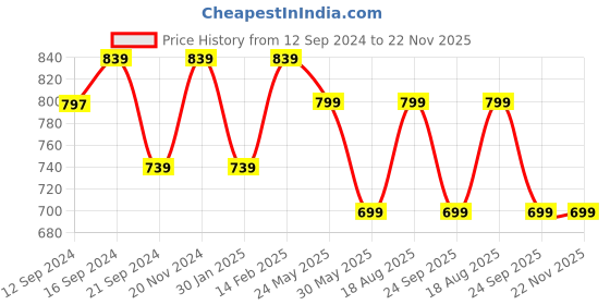 tatacliq.com VarEesha Parikrama Red & White Ceramic Small Serving Bowl (0.35 L) - Set of 2 vareesha Price History Graph from 12 Sep 2024 to 22 Nov 2025