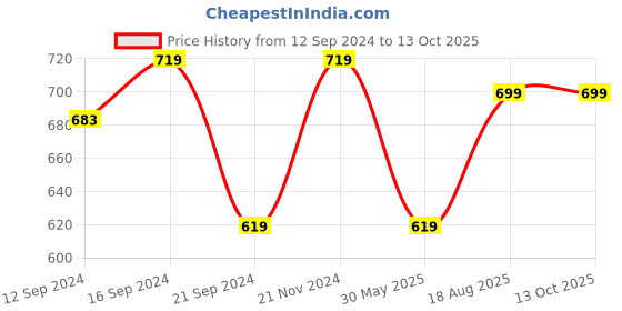 tatacliq.com VarEesha Parikrama Red & White Ceramic Spoon Rest - Set of 2 vareesha Price History Graph from 12 Sep 2024 to 13 Oct 2025