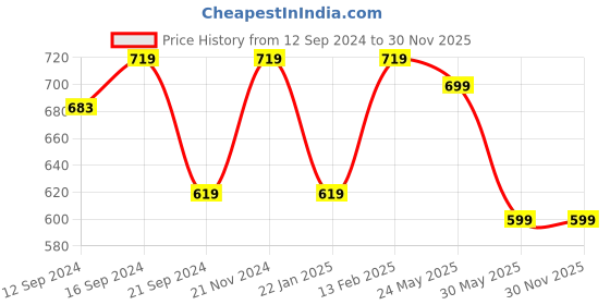 tatacliq.com VarEesha Parikrama Red & White Ceramic Spoon Rest - Set of 2 vareesha Price History Graph from 12 Sep 2024 to 30 Nov 2025